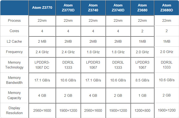 Появились спецификации шести однокристальных систем серии Intel Atom Z3000