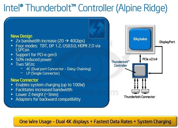 Появилась информация о контроллере Intel Thunderbolt следующего поколения под кодовым названием Alpine Ridge