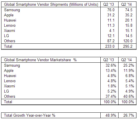 Положение на рынке смартфонов во втором квартале текущего года: Xiaomi сместила LG с пятого места рейтинга крупнейших производителей