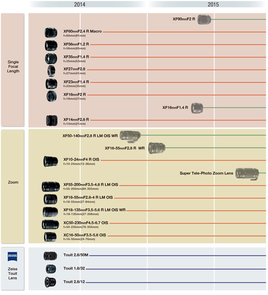 Fujifilm опубликовала новый план выпуска объективов с байонетом X-mount
