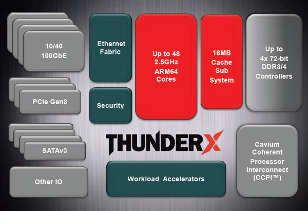48-ядерные процессоры Cavium ThunderX на архитектуре ARMv8 предназначены для серверов и облачных ВЦ