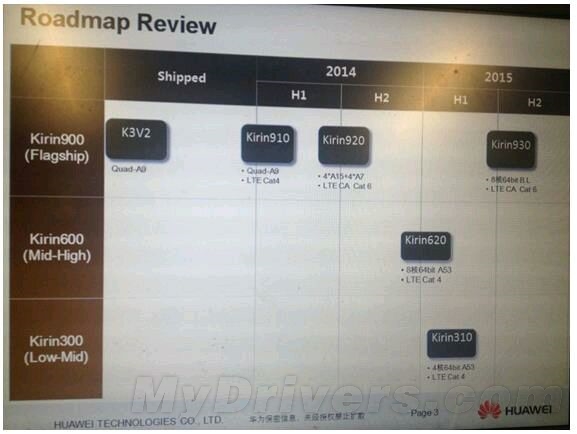 Huawei работает над новыми SoC - Kirin 310 и Kirin 930