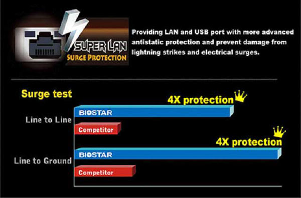 В перспективе производитель рассчитывает ставить защиту Super LAN Surge Protection во все системные платы