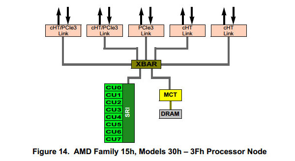 AMD готовит к выпуску процессор с 16 ядрами на одном кристалле и поддержкой PCIe 3.0 для многопроцессорных систем