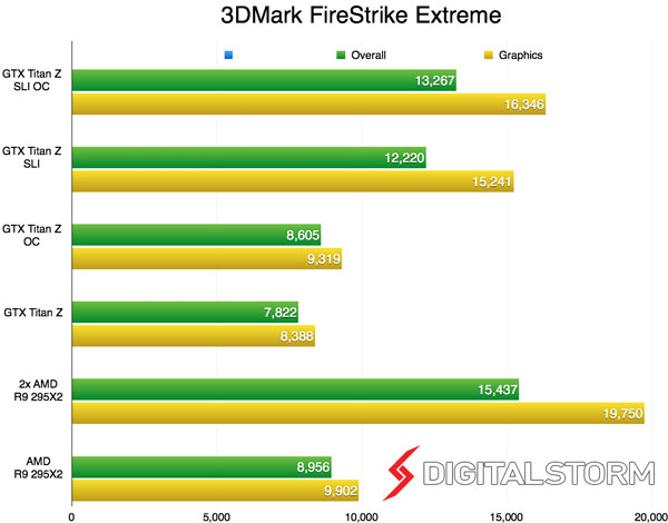 AMD Radeon R9 295X2 несколько больше выигрывает от добавления второй карты, чем флагман Nvidia
