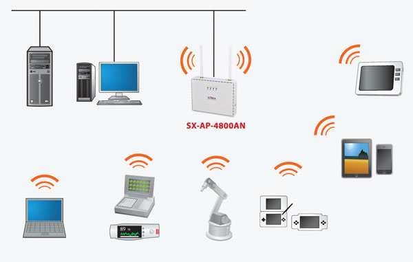 Точка доступа Silex Technology SX-AP-4800AN Access Point работает в двух частотных диапазонах
