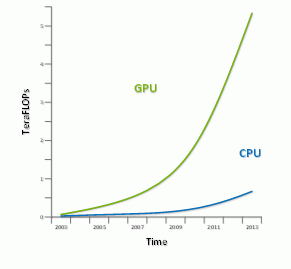 CPU/GPU