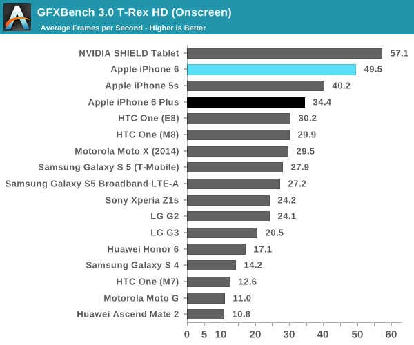 Появились новые результаты тестов производительности смартфона Samsung Galaxy Note 4 на однокристальной системе Exynos 5433