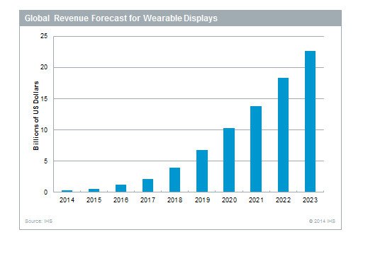 По прогнозу IHS, в 2023 году объем рынка дисплеев для носимой электроники достигнет 22,7 млрд долларов