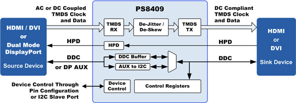 Parade PS8409 — первый повторитель HDMI 2.0 с восстановлением синхронизации и поддержкой скорости 6 Гбит/с, необходимой для видео 4K