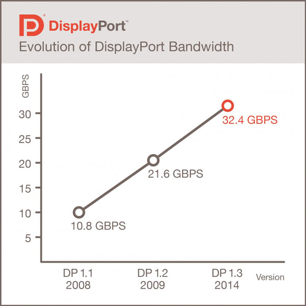 Пропускная способность DisplayPort 1.3 - 32,4 Гбит/с