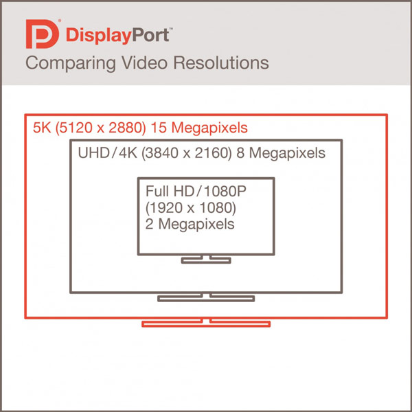 Пропускная способность DisplayPort 1.3 - 32,4 Гбит/с