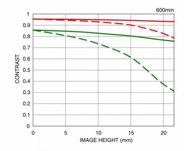 Представлен объектив Sigma 150-600mm f/5-6.3 DG OS HSM