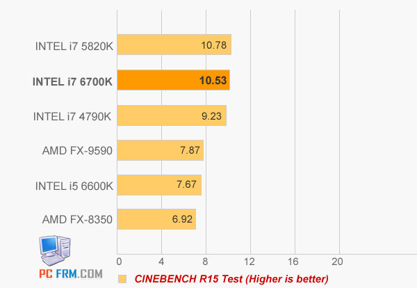 В среднем процессоры Intel Skylake-S превосходят процессоры Intel Haswell на 15%