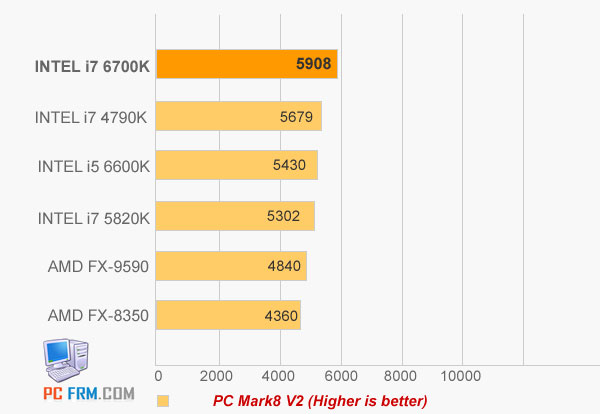 В среднем процессоры Intel Skylake-S превосходят процессоры Intel Haswell на 15%