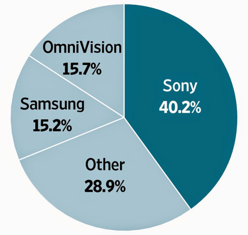 По итогам прошлого года Sony занимает более 40% рынка датчиков изображения