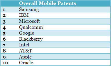 Каждый четвертый патент, выданный в 2014 году, относится к категории мобильных технологий