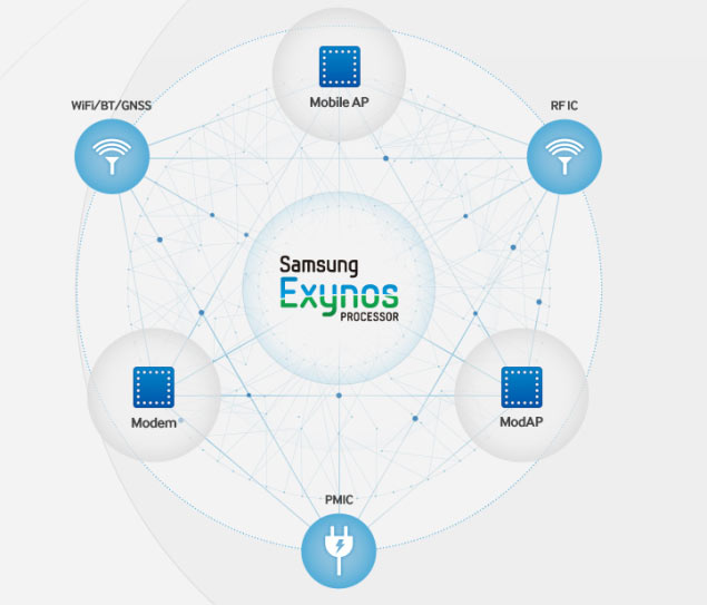 Появились первые сведения о 14-нанометровой однокристальной системе Samsung Exynos 7430 Hero