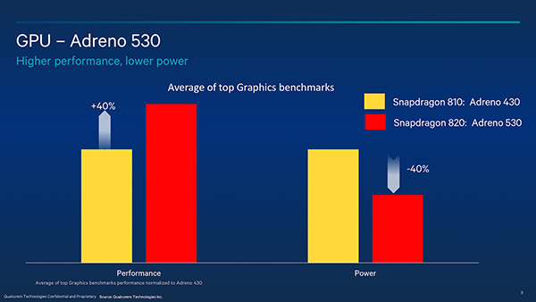 Представлена платформа Snapdragon 820 и GPU Adreno 530