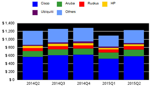Среди поставщиков оборудования WLAN лидирует Cisco, занимающая по итогам квартала 47,4% мирового рынка
