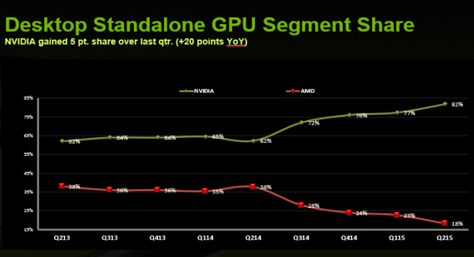 За последний год AMD потеряла 20% рынка дискретных GPU