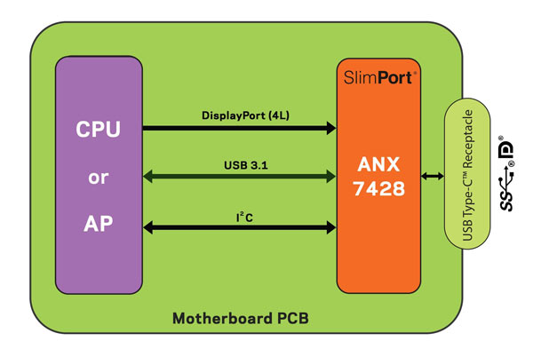 Контроллер порта USB-C Analogix ANX7428 прошел сертификацию USB-IF