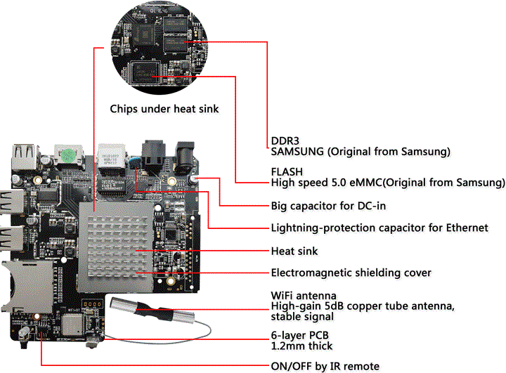 Своей всеядностью Tronsmart Vega S95 обязан используемой SoC 