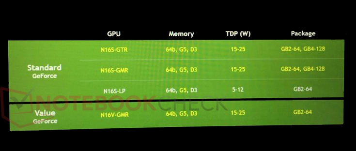 Видеокарты Nvidia GeForce 920MX, 930MX и 940MX получат память GDDR5