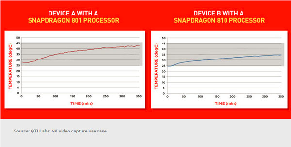 Однокристальная система Qualcomm Snapdragon 810 греется меньше, чем Snapdragon 801