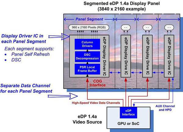 Стандарт eDP v1.4a включает спецификацию VESA Display Stream Compression 1.0