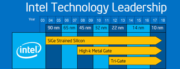 Освоение норм 14 нм оказалось самым быстрым переходом на следующий технологический шаг в истории Intel