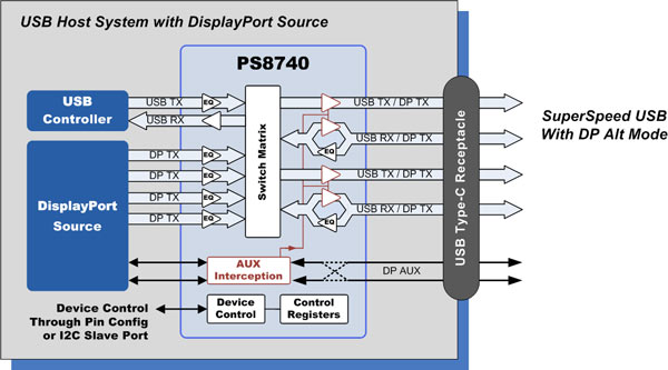 Коммутаторы PS8740 выпускаются в корпусах типа QFN размерами 4 х 6 мм с 40 выводами