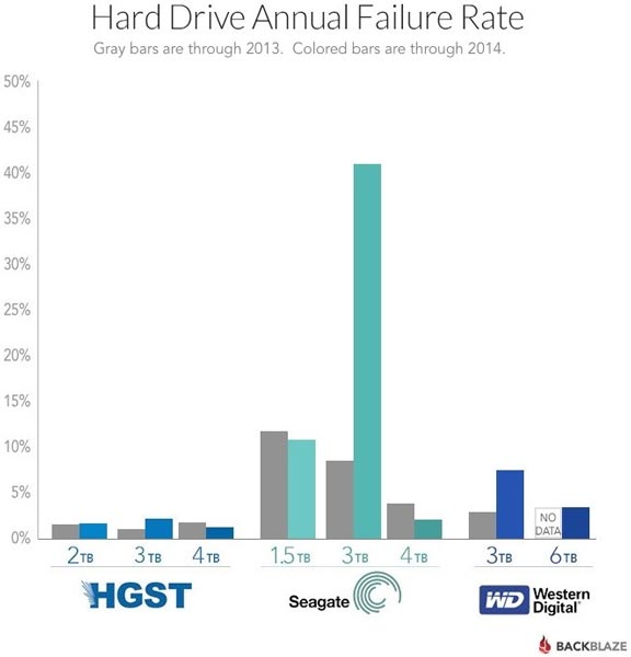 Жесткие диски Seagate объемом 3 ТБ очень сильно уступают по надежности продукции WD и HGST