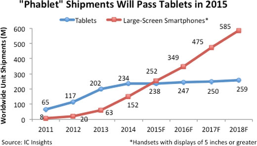 К планшетофонам в IC Insights относят смартфоны с экранами размером пять дюймов и более