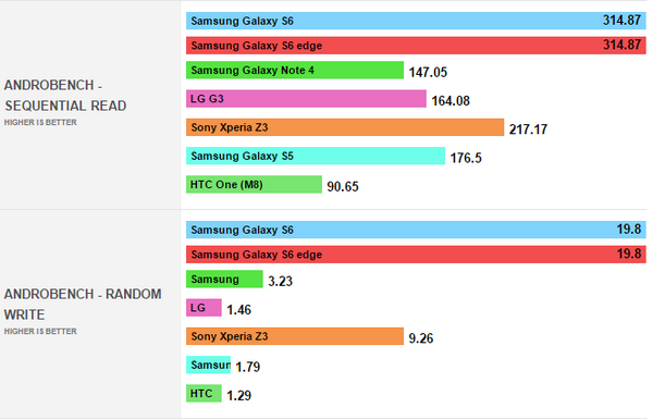 Samsung Galaxy S6 AndroBench