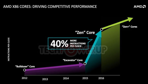 AMD планирует унифицировать CPU и APU на уровне процессорного разъема, который будет называться AM4
