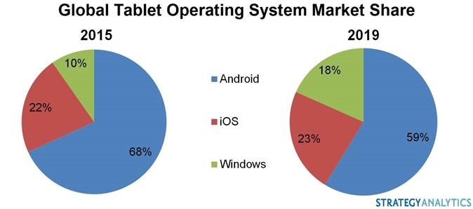 Strategy Analytics прогнозирует стремительный рост популярности планшетов на базе Windows