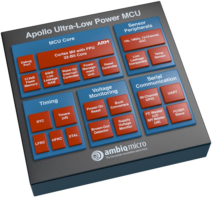 Основой микроконтроллера Apollo служит ядро ARM Cortex-M4 с блоком вычислений с плавающей запятой