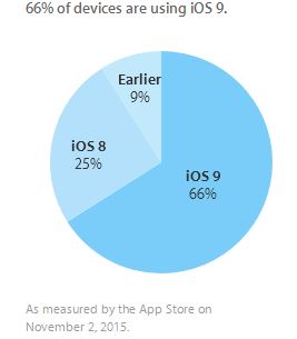 По словам производителя, iOS 9 демонстрирует самый высокий темп внедрения по сравнению со всеми предыдущими версиями ОС