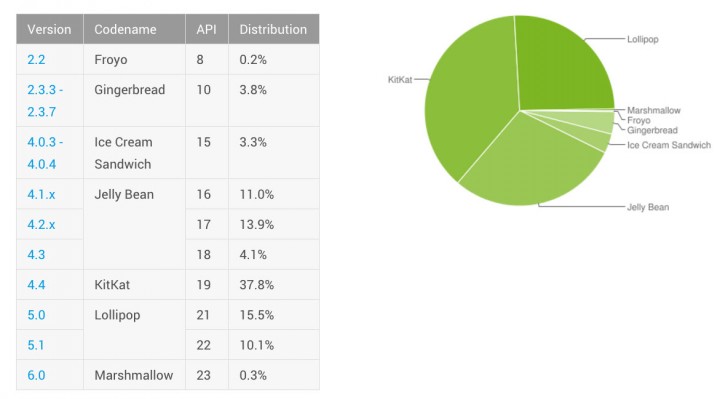 Android Lollipop занимает четверть рынка данной ОС