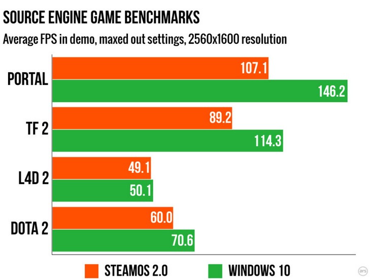 Steam OS имеет проблемы с производительностью