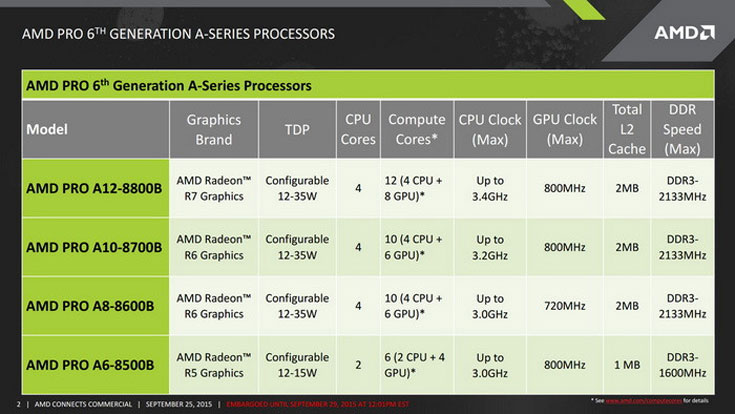 Низкое энергопотребление AMD Pro A12 стало результатом интенсивной аппаратной оптимизации