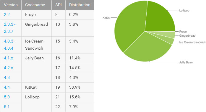 Доля Android Lollipop за месяц увеличилась с 21% до 23,5%