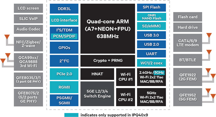 Однокристальные системы Qualcomm IPQ40x8/x9 предназначены для роутеров, шлюзов и точек доступа