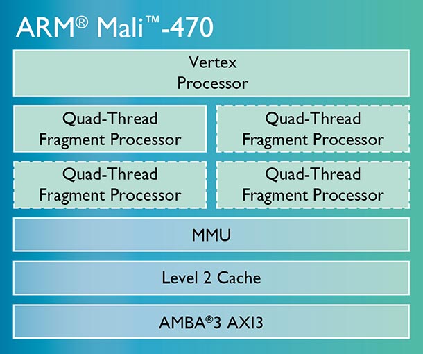 GPU ARM Mali-470 предназначен для носимой электроники и интернета вещей