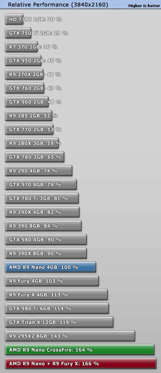 В среднем две 3D-карты AMD Radeon R9 Nano в конфигурации CrossFire превосходят одну в играх с разрешением 4К на 64% 