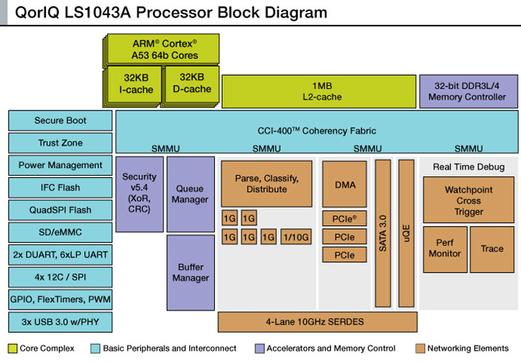 Однокристальная система Freescale QorIQ LS1043A служит основой домашнего сетевого шлюза нового поколения