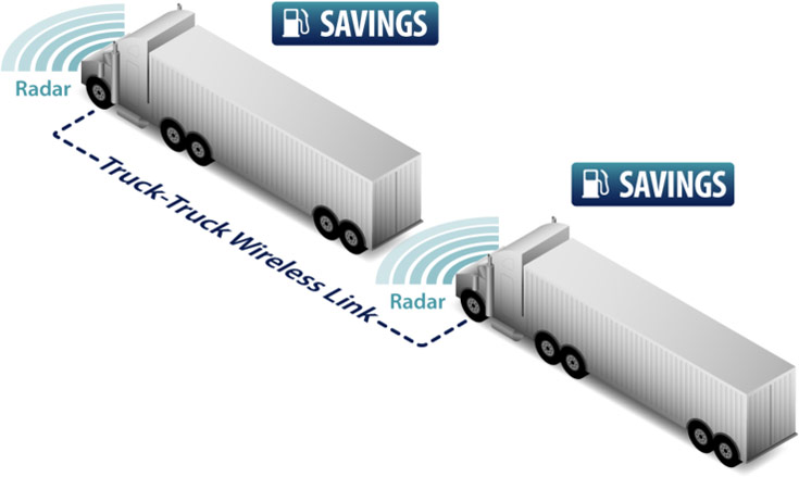 Технология Truck Platooning построена на возможности синхронизировать управление машинами в колонне
