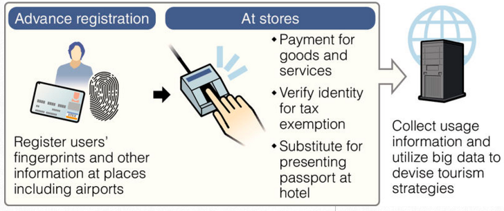 Туристы в Японии смогут обойтись лишь своими пальцами без необходимости использовать банковские карты