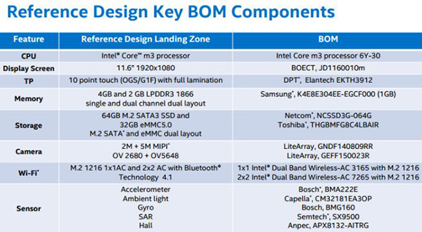 Референсный планшет Intel на базе процессоров Skylake-Y: перечень компонентов